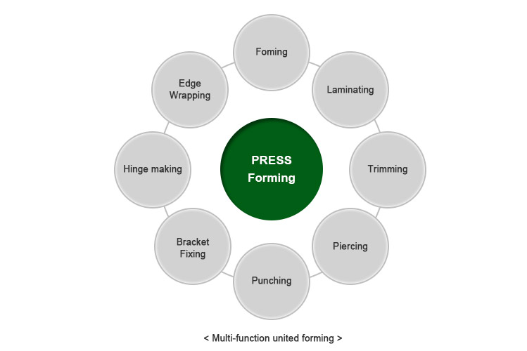 Forming Characteristics